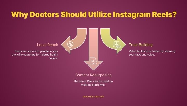Benefits of Instagram Reels for Doctors