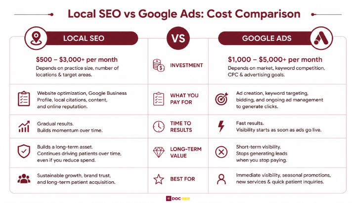 Google Ads vs Local SEO Cost Comparison for Doctors