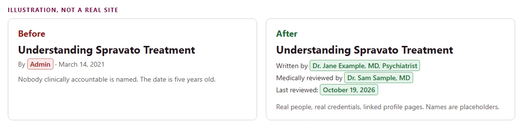 Illustration comparing a byline that reads Admin with a byline naming a physician author, a physician reviewer and a review date
