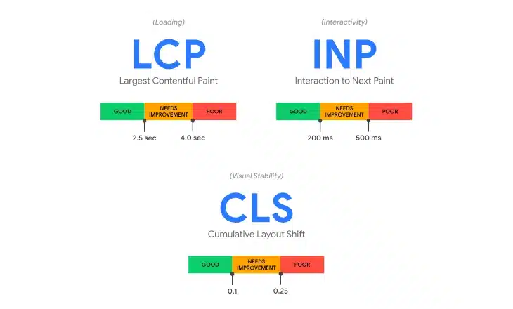 web.dev Core Web Vitals thresholds for LCP, INP and CLS, shown as good, needs improvement and poor bands