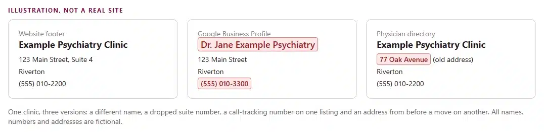 Illustration of one clinic listed three ways, with a different name, a dropped suite number, a different phone number and an old address