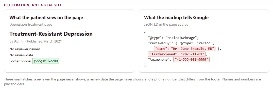 Illustration comparing what a patient sees on a page with the markup behind it, showing a reviewer, a review date and a phone number that differ