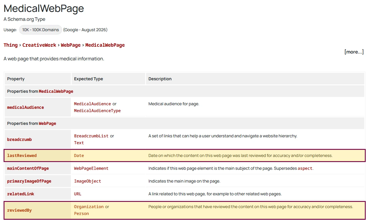 Schema.org MedicalWebPage property table showing lastReviewed and reviewedBy, defined as the date and the people or organizations that reviewed the page for accuracy or completeness